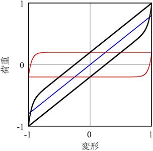 低ひずみレベル