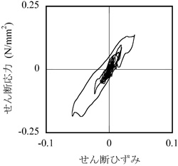 推定された積層ゴムの応答