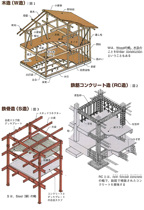 第2回 木材の特性と木構造の基礎知識を知る Sein Web