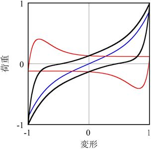 高ひずみレベル